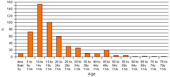 Graph 3 - <div style=